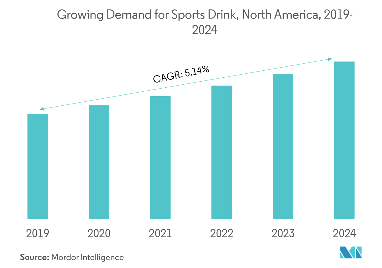 North America Sports Nutrition Market Trends